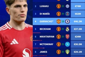 九游体育最新网址-普遍实惠？加纳乔售价曼联队史第4 仅次C罗&amp;卢卡库&amp;迪马利亚