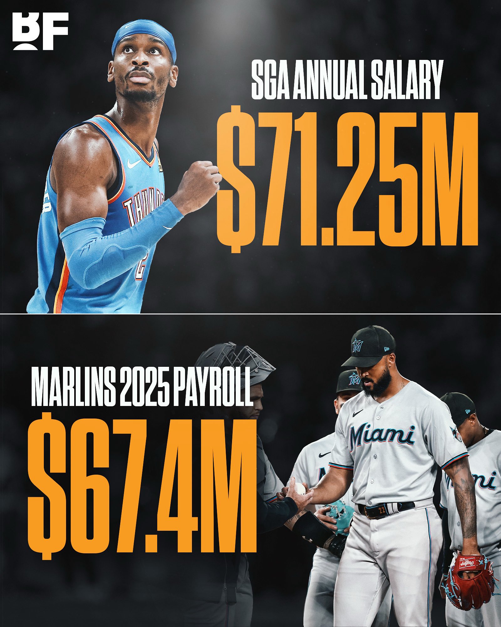 一人抵全队！SGA一人薪资超过棒球联盟马林鱼队全队总和